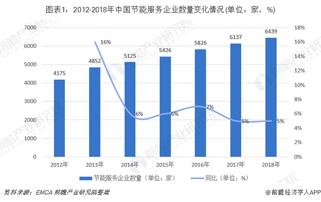 十张图了解2019年中国节能服务行业发展现状与趋(图1)