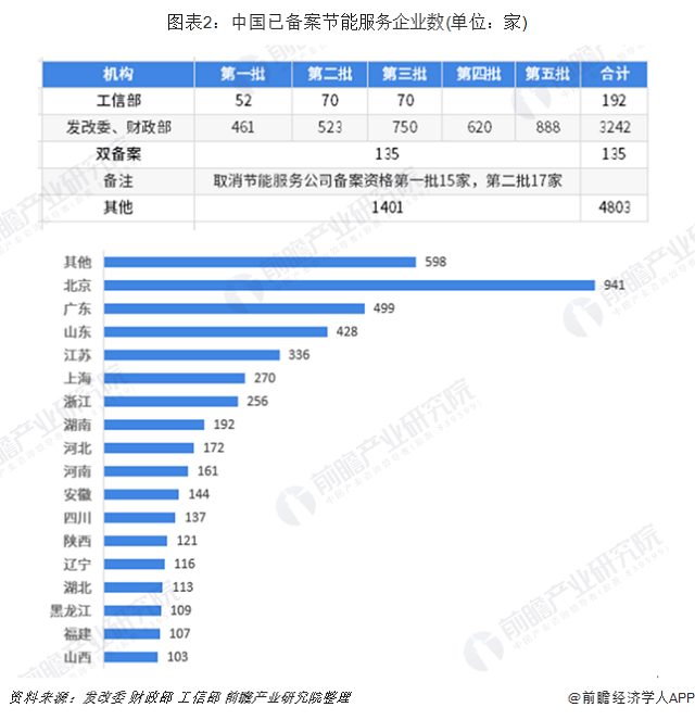 十张图了解2019年中国节能服务行业发展现状与趋(图2)