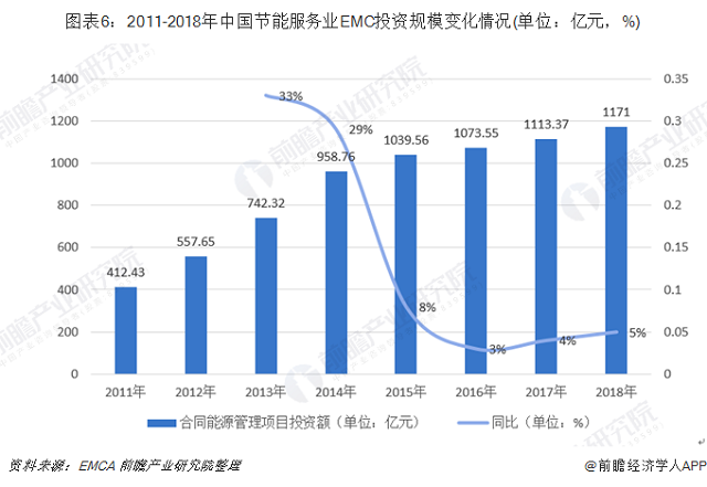 十张图了解2019年中国节能服务行业发展现状与趋(图6)