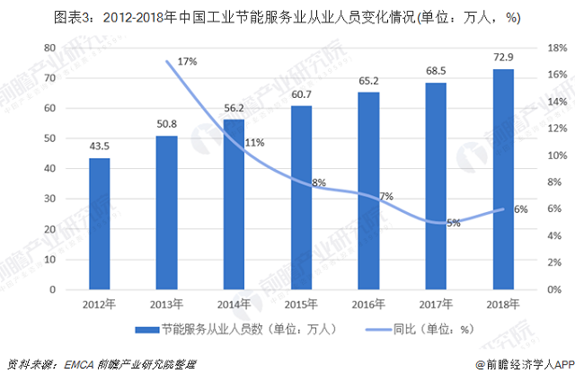 十张图了解2019年中国节能服务行业发展现状与趋(图3)
