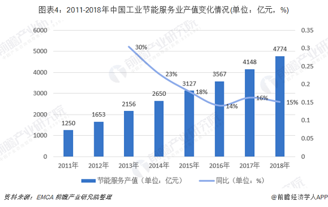十张图了解2019年中国节能服务行业发展现状与趋(图4)