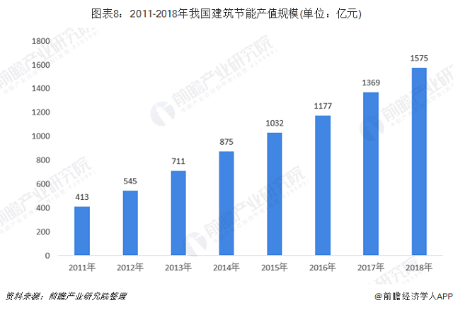 十张图了解2019年中国节能服务行业发展现状与趋(图8)