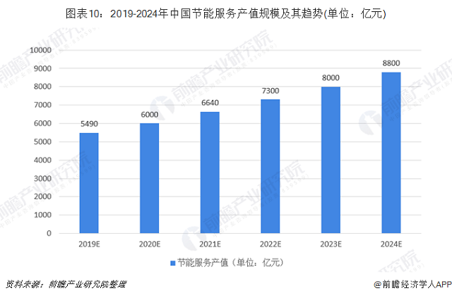 十张图了解2019年中国节能服务行业发展现状与趋(图10)
