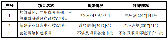 环保农药系贝斯美:拿IPO批文 计划募资4.76亿扩产(图1) <span class=