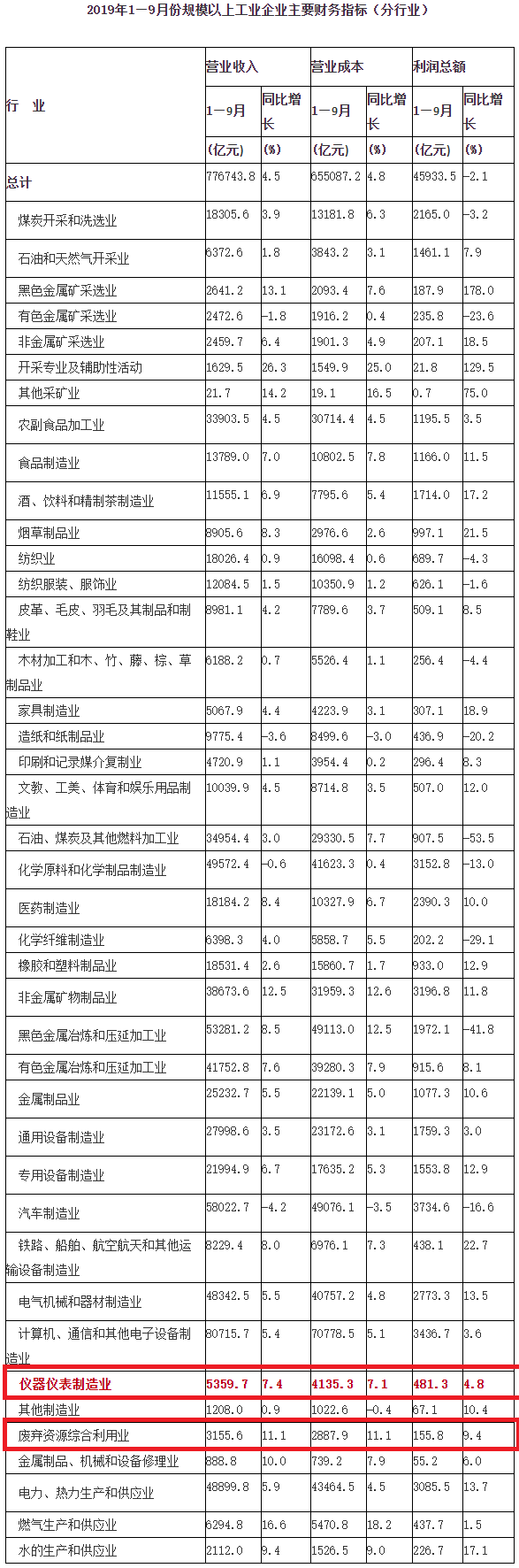 国家统计局:1-9月,仪器仪表制造业、废弃资源(图1) 国家统计局:1-9月,仪器仪表制造业、废弃资源(图1)