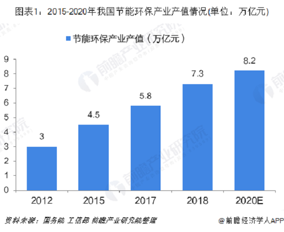 2019年中国节能环保产业发展现状与市场趋势 垃圾(图1) 2019年中国节能环保产业发展现状与市场趋势 垃圾(图1)