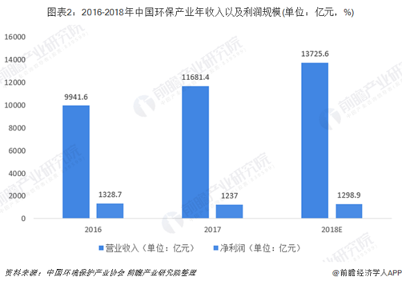 2019年中国节能环保产业发展现状与市场趋势 垃圾(图2) 2019年中国节能环保产业发展现状与市场趋势 垃圾(图2)
