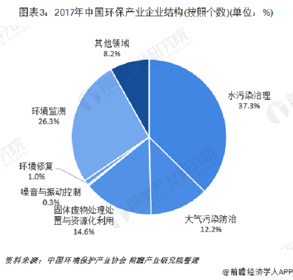 2019年中国节能环保产业发展现状与市场趋势 垃圾(图3)