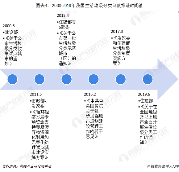2019年中国节能环保产业发展现状与市场趋势 垃圾(图4)