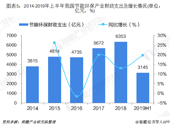 2019年中国节能环保产业发展现状与市场趋势 垃圾(图5) 2019年中国节能环保产业发展现状与市场趋势 垃圾(图5)