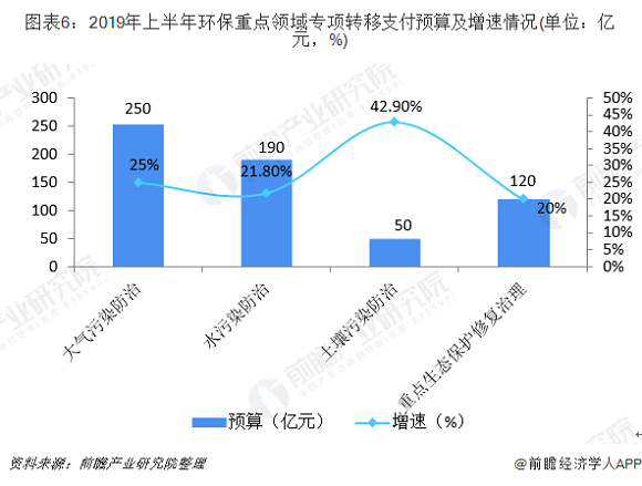 2019年中国节能环保产业发展现状与市场趋势 垃圾(图6) 2019年中国节能环保产业发展现状与市场趋势 垃圾(图6)