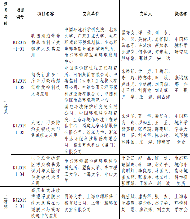 2019年度环境保护科学技术奖拟授奖项目名单公示(图1) 2019年度环境保护科学技术奖拟授奖项目名单公示(图1)
