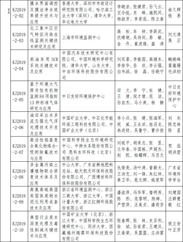 2019年度环境保护科学技术奖拟授奖项目名单公示(图2) 2019年度环境保护科学技术奖拟授奖项目名单公示(图2)