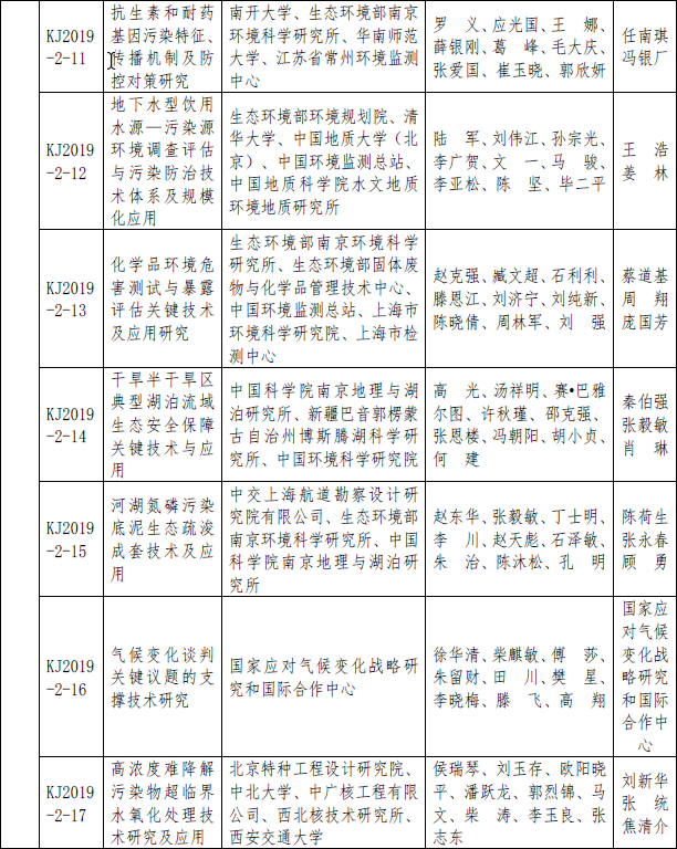2019年度环境保护科学技术奖拟授奖项目名单公示(图3) 2019年度环境保护科学技术奖拟授奖项目名单公示(图3)