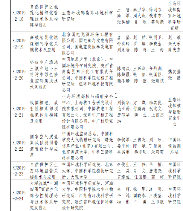 2019年度环境保护科学技术奖拟授奖项目名单公示(图4) 2019年度环境保护科学技术奖拟授奖项目名单公示(图4)