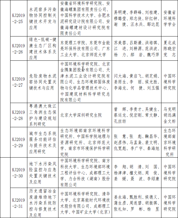 2019年度环境保护科学技术奖拟授奖项目名单公示(图5) 2019年度环境保护科学技术奖拟授奖项目名单公示(图5)