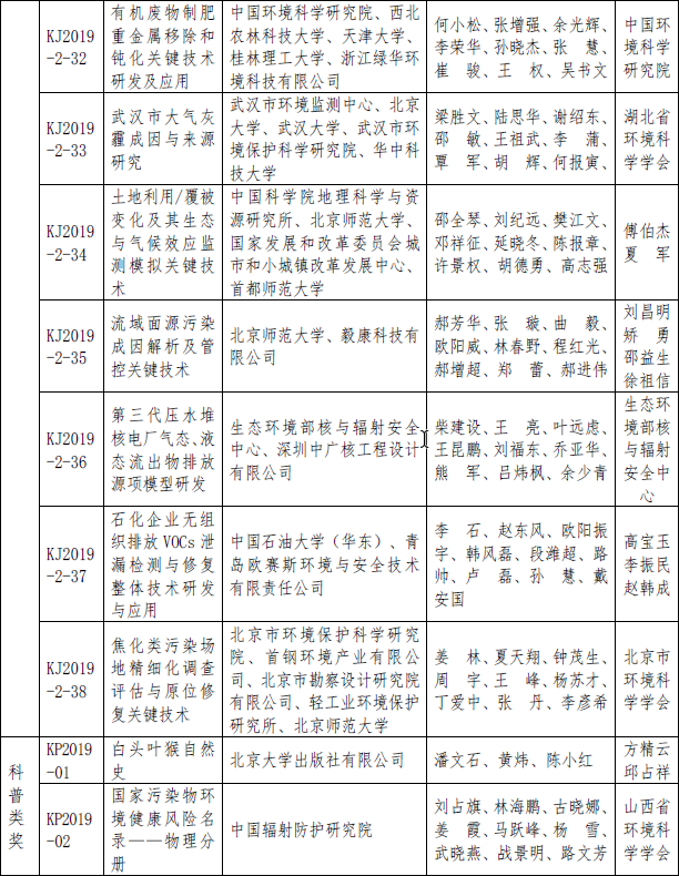 2019年度环境保护科学技术奖拟授奖项目名单公示(图6) 2019年度环境保护科学技术奖拟授奖项目名单公示(图6)
