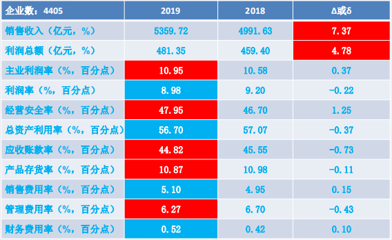 2019年1-9月仪器仪表行业经济运行概况(图1) 2019年1-9月仪器仪表行业经济运行概况(图1)