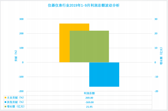 2019年1-9月仪器仪表行业经济运行概况(图2) 2019年1-9月仪器仪表行业经济运行概况(图2)