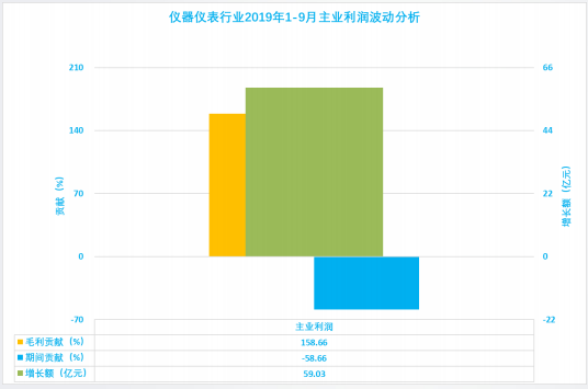 2019年1-9月仪器仪表行业经济运行概况(图3) 2019年1-9月仪器仪表行业经济运行概况(图3)