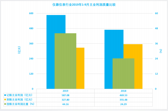 2019年1-9月仪器仪表行业经济运行概况(图4) 2019年1-9月仪器仪表行业经济运行概况(图4)