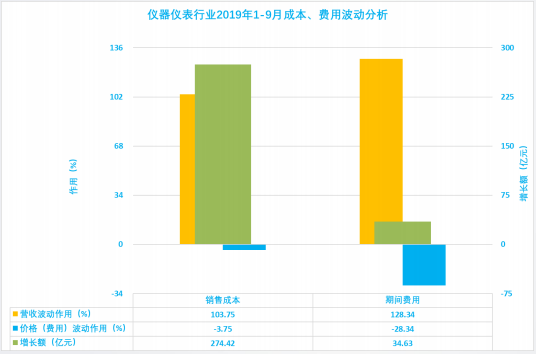 2019年1-9月仪器仪表行业经济运行概况(图5) 2019年1-9月仪器仪表行业经济运行概况(图5)