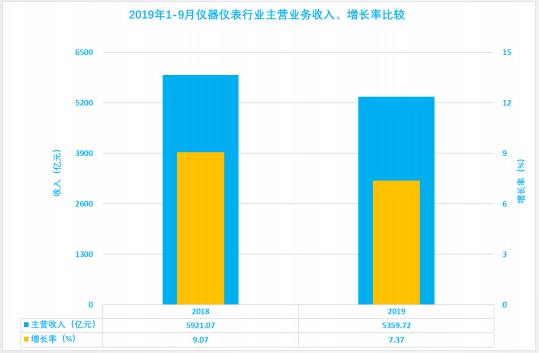 2019年1-9月仪器仪表行业经济运行概况(图6) 2019年1-9月仪器仪表行业经济运行概况(图6)