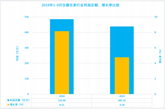2019年1-9月仪器仪表行业经济运行概况(图7) 2019年1-9月仪器仪表行业经济运行概况(图7)