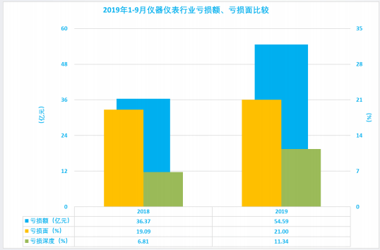 2019年1-9月仪器仪表行业经济运行概况(图8) 2019年1-9月仪器仪表行业经济运行概况(图8)