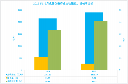 2019年1-9月仪器仪表行业经济运行概况(图9) 2019年1-9月仪器仪表行业经济运行概况(图9)