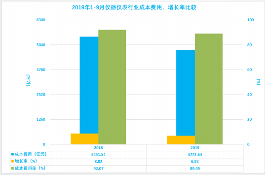 2019年1-9月仪器仪表行业经济运行概况(图10) 2019年1-9月仪器仪表行业经济运行概况(图10)