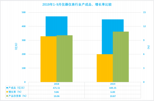 2019年1-9月仪器仪表行业经济运行概况(图11) 2019年1-9月仪器仪表行业经济运行概况(图11)