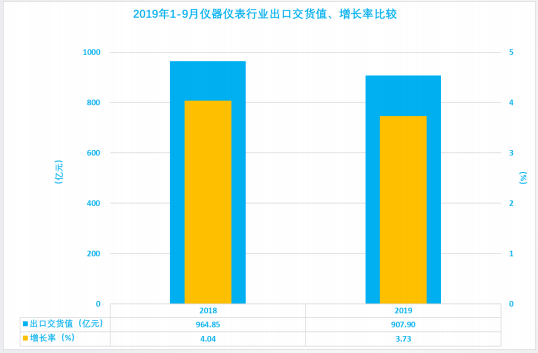 2019年1-9月仪器仪表行业经济运行概况(图13) 2019年1-9月仪器仪表行业经济运行概况(图13)