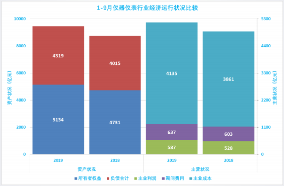 2019年1-9月仪器仪表行业经济运行概况(图14) 2019年1-9月仪器仪表行业经济运行概况(图14)
