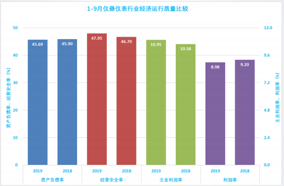 2019年1-9月仪器仪表行业经济运行概况(图15) 2019年1-9月仪器仪表行业经济运行概况(图15)