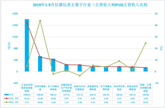 2019年1-9月仪器仪表行业经济运行概况(图16) 2019年1-9月仪器仪表行业经济运行概况(图16)