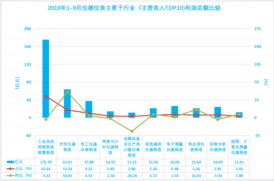 2019年1-9月仪器仪表行业经济运行概况(图17) 2019年1-9月仪器仪表行业经济运行概况(图17)