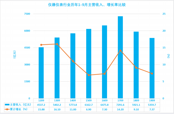 2019年1-9月仪器仪表行业经济运行概况(图22) 2019年1-9月仪器仪表行业经济运行概况(图22)