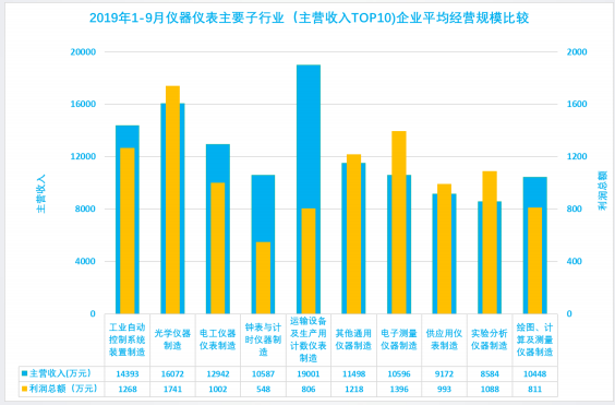 2019年1-9月仪器仪表行业经济运行概况(图18) 2019年1-9月仪器仪表行业经济运行概况(图18)
