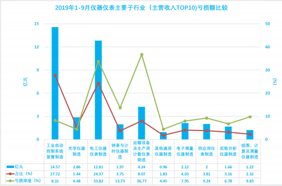 2019年1-9月仪器仪表行业经济运行概况(图20) 2019年1-9月仪器仪表行业经济运行概况(图20)