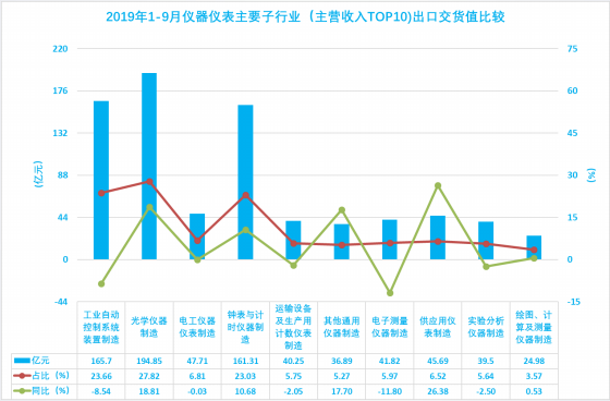 2019年1-9月仪器仪表行业经济运行概况(图21) 2019年1-9月仪器仪表行业经济运行概况(图21)