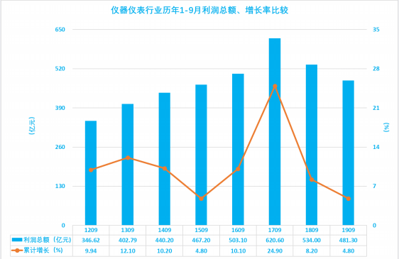 2019年1-9月仪器仪表行业经济运行概况(图23) 2019年1-9月仪器仪表行业经济运行概况(图23)