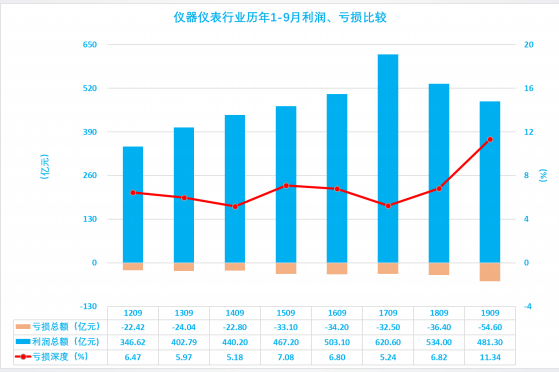 2019年1-9月仪器仪表行业经济运行概况(图24) 2019年1-9月仪器仪表行业经济运行概况(图24)