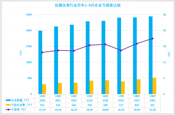 2019年1-9月仪器仪表行业经济运行概况(图25) 2019年1-9月仪器仪表行业经济运行概况(图25)