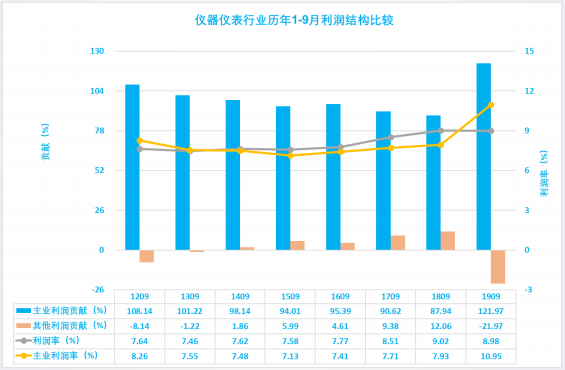 2019年1-9月仪器仪表行业经济运行概况(图26) 2019年1-9月仪器仪表行业经济运行概况(图26)