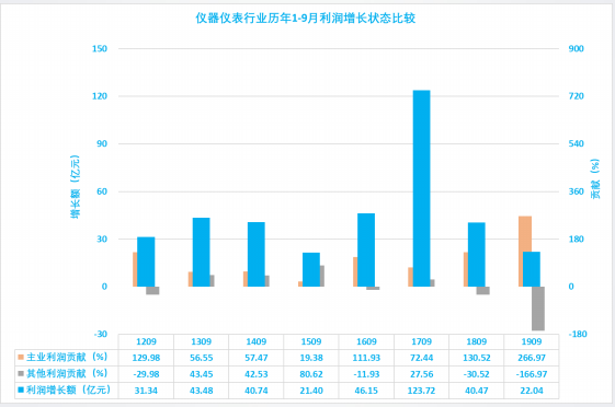 2019年1-9月仪器仪表行业经济运行概况(图27) 2019年1-9月仪器仪表行业经济运行概况(图27)