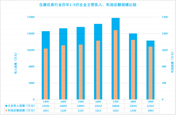 2019年1-9月仪器仪表行业经济运行概况(图28) 2019年1-9月仪器仪表行业经济运行概况(图28)
