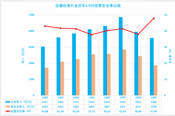 2019年1-9月仪器仪表行业经济运行概况(图29) 2019年1-9月仪器仪表行业经济运行概况(图29)