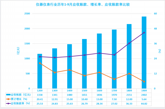 2019年1-9月仪器仪表行业经济运行概况(图30) 2019年1-9月仪器仪表行业经济运行概况(图30)