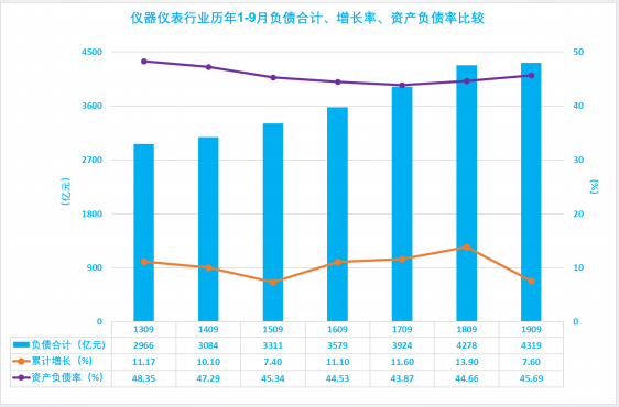 2019年1-9月仪器仪表行业经济运行概况(图31) 2019年1-9月仪器仪表行业经济运行概况(图31)